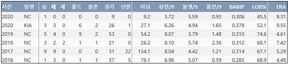  KIA 장현식 최근 5시즌 주요 기록 (출처: 야구기록실 KBReport.com)