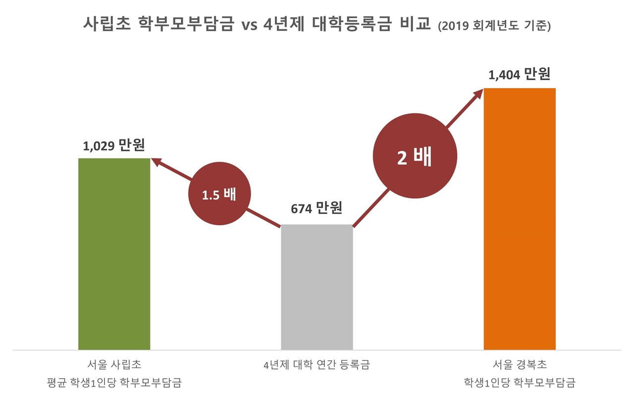 사립초 학부모부담금과 4년제 대학등록금 비교 사립초 학부모부담금 평균 금액은 4년제대학등록금의 1.5배에 달한다