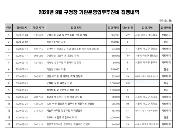 마포구청 홈페이지에 공개된 구청장 업무추진비 집행내역을 살펴보면 집행장소조차 제대로 공개하지 않고 있음을 확인할 수 있다.