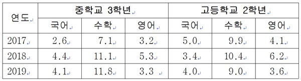 한국교육과정평가원, '2017~2019년 국가 수준 학업성취도 평가 결과: 중학교 / 고등학교' 연구보고서. 