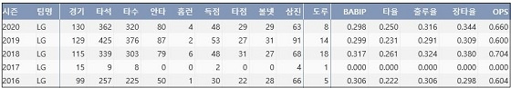  LG 정주현 최근  5시즌 주요 기록 (출처: 야구기록실 KBReport.com)