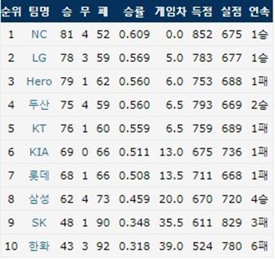  2020시즌 KBO리그 순위(출처: 야구기록실 KBReport.com)