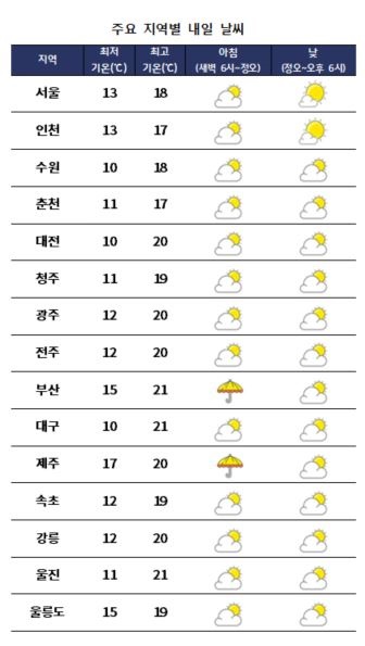  주요 지역별 내일날씨 전망