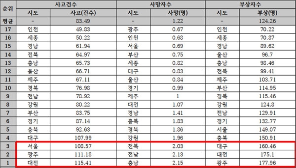 국회 행정안전위원회 오영훈(더불어민주당, 제주시을)의원은 경찰청으로 부터 제출받아 공개한 '2019년 시·도별 자동차 1만대 당 교통사고 현황'.