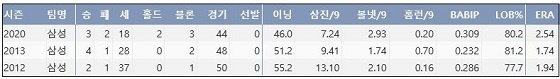  삼성 오승환의 최근 3시즌 주요 기록 (출처: 야구기록실 KBReport.com)