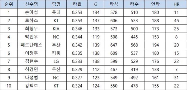  2020시즌 KBO리그 타율 순위(10월 22일 기준, 출처=야구기록실,KBReport.com)