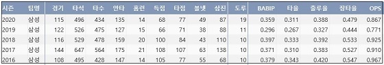  삼성 구자욱 최근 5시즌 주요 기록？(출처: 야구기록실 KBReport.com)