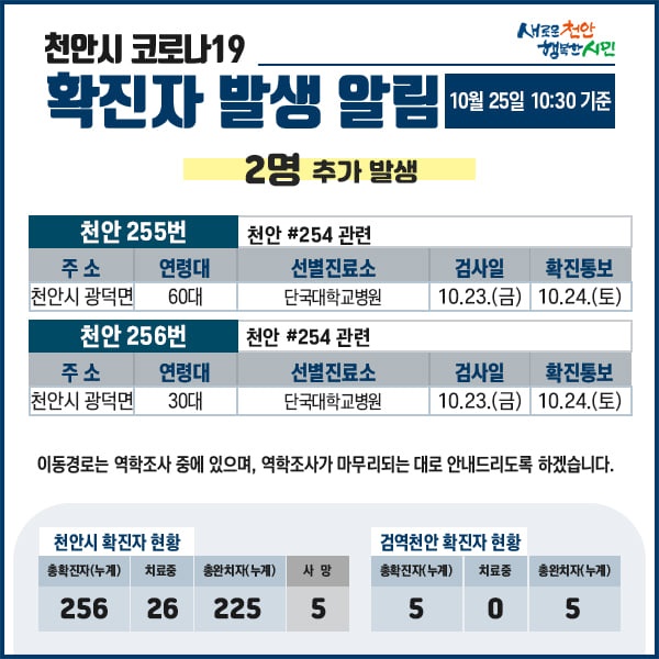 24일 천안시에서 코로나19 확진자 2명이 추가로 발생했다.