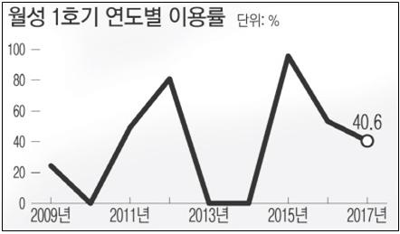 △ 월성 1호기 이용률 추이