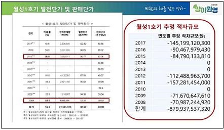 △ 양이원영 의원이 추산한 월성 1호기 연도별 적자규모