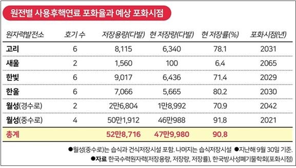 △ 2019년 9월 30일 기준 원자력발전소별 사용후핵연료 저장시설 규모와 저장률