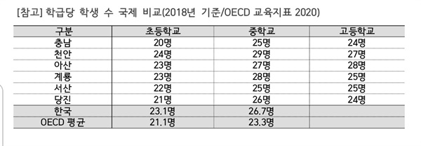 충남 학급당 학생수 현황이다. 천안과 아산 등 규모가 큰 도시일수록 학급당 인원수가 많다. 