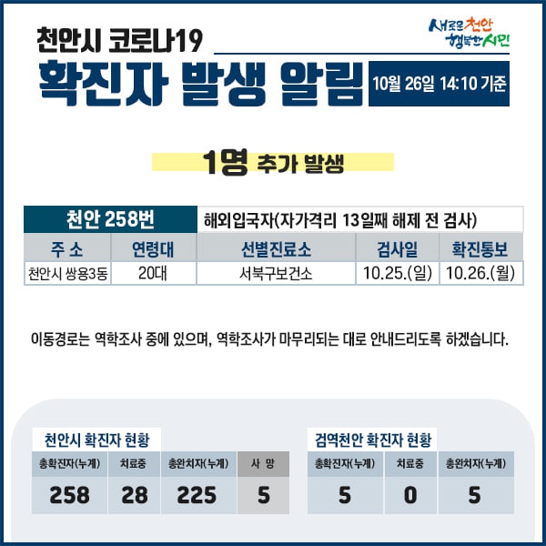 26일 오후 천안시에서 자가격리 중이던 20대 외국인이 해제 전 검사서 양성 판정을 받아 천안의료원에 입원했다.