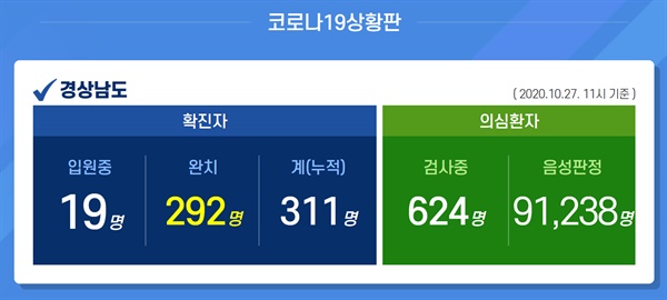 10월 27일 오전 현재 경남지역 코로나19 현황.