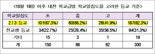 전교조대전지부가 밝힌 대전학교급별 학교밀집도를 고려한 등교 기준. '2/3 등교 유지 기준'에 해당하는 학교가 전교생이 1천 명이 넘는 '과밀학교'이거나 학급당 학생 수가 초등 28명, 중고등 30명 이상인 '과밀학급'에 해당한다고 전교조대전지부는 설명했다.