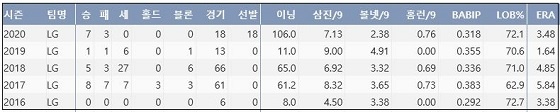  LG 정찬헌 최근 5시즌 주요 기록 (출처: 야구기록실 KBReport.com)