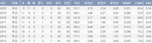  두산 유희관의 최근 8시즌 주요 기록(출처:야구기록실 KBReport.com)