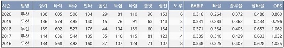  두산 김재환 최근 5시즌 주요 기록 (출처: 야구기록실 KBReport.com)