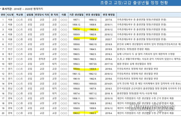 ‘2016~2020년 초중고 교장-교감 출생년월 정정 현황’ 자료. 해당 사진에서 성과 탄생일은 편집과정에서 가린 것이다. 