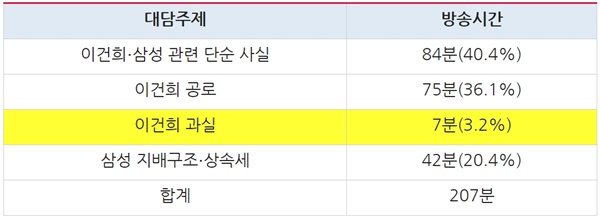 종편3사 시사대담 프로그램 ‘이건희’ 대담주제별 방송시간(10/26~10/28)