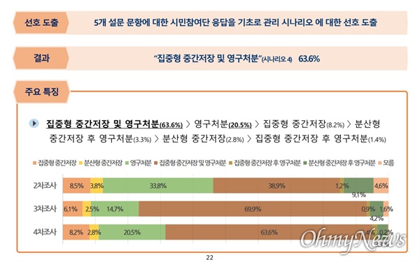 사용후핵연료 관리정책재검토위원회가 사용후핵연료 관리 방안에 대해 전국 의견 수렴한 결과 ‘집중형 중간저장 및 영구처분’을 선호한다는 응답이 63.6%로 가장 높았다. 
