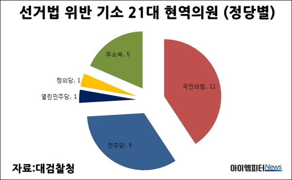 선거법위반으로 기소된 정당별 21대 현역의원