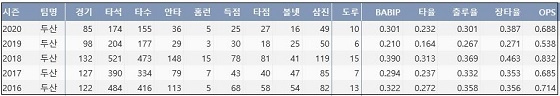  두산 오재원 최근 5시즌 주요 기록 (출처: 야구기록실 KBReport.com)