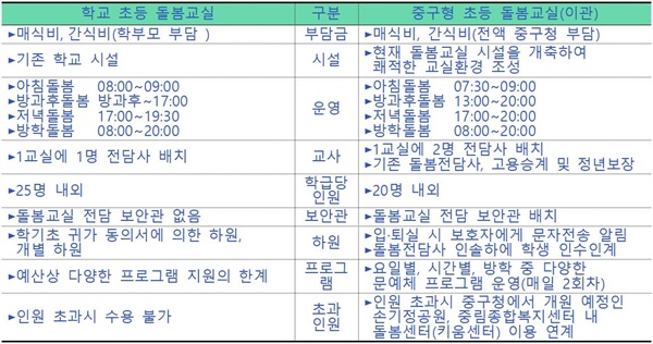 학교 초등 돌봄교실과 중구형 돌봄교실 비교 표