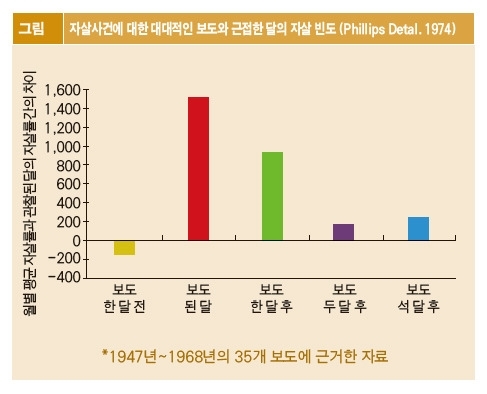 1974년 필립스는  1948년부터 1968년까지 뉴욕 타임스에 게재된 자살기사를 분석한 결과, 자살보도량과 자살 뉴스의 1면보도 여부가 실제 자살 건에 영향을 미칠 수 있다는 베르테르 효과(Werther Effect)를 발표했다.