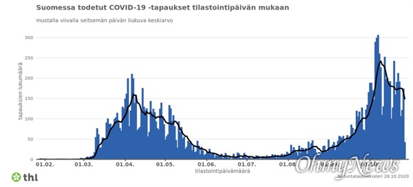 날짜별 코로나19 일일 신규 확진자 숫자 추이표 (출처: THL 핀란드 국립보건원)
