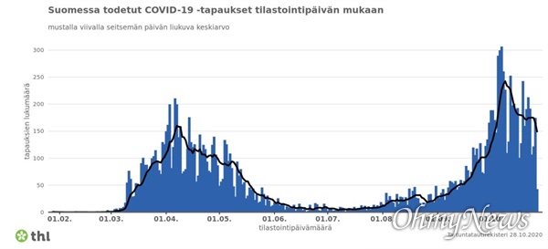  날짜별 코로나19 일일 신규 확진자 숫자 추이표 (출처: THL 핀란드 국립보건원)
