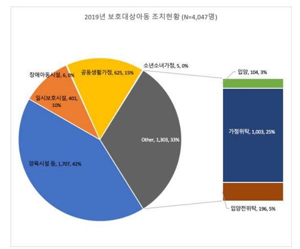 2019년의 보호대상아동 조치현황을 살펴보면, 전체 보호조치아동(4047명) 중 시설입소 조치된 아동의 수는 전체 3분의 2에 해당하는 2739명이다. 