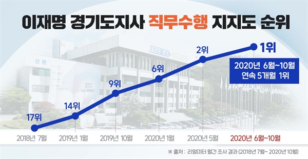 이재명 경기도지사, 직무수행 지지도 순위 (리얼미터 월간 광역자치단체장 평가 조사)