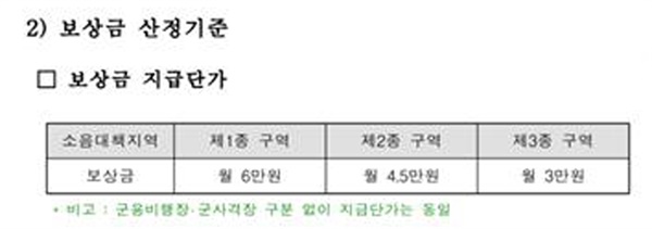 국방부가 공고한 기본계획안 오는 20일까지 의견을 수렴하는 공고안에는 보상대상이 되더라도 최대 월 6만원을 받게 된다. 주민들은 아예 보상을 받지 않아도 좋으니 소음피해 대책을 마련해달라고 요구하고 있다.