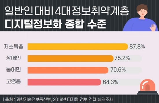 '2019 디지털 정보격차 실태조사'에 따르면 디지털 기기를 이용하는 정보화 수준은 고령층이 일반 국민 대비 64.3%에 그쳤다.