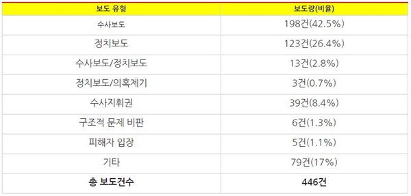 △ 라임？옵티머스 사태 관련 보도유형 분석(10/1~21)