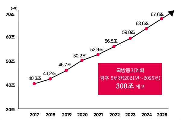 한국 국방예산 증가 추이 (2017~2025) 국방비는 2025년에 67.6조에 이를 전망이다. GDP대비 국방비 지출은 OECD국가중 최상위권이다. 반면 복지비는 OECD국가중 최하위권을 면치 못하고 있다.