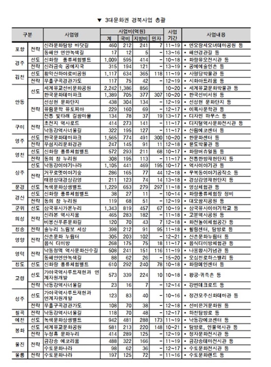 제6차 경북권 관광객 개발계획(경북도청 2017년 3월 제작)에 수록된 3대 문화권사업 총괄표