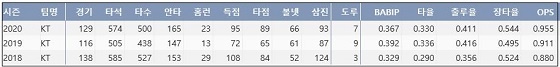  kt 강백호 프로 통산 주요 기록 (출처: 야구기록실 KBReport.com)