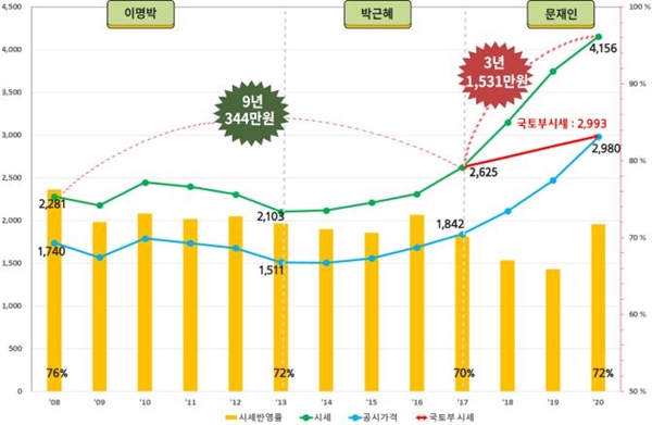 서울 아파트 가격과 공시가격 변화 도표