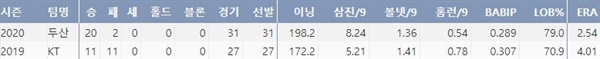  두산 알칸타라의 최근 2시즌 주요 기록(출처: 야구기록실 KBReport.com)