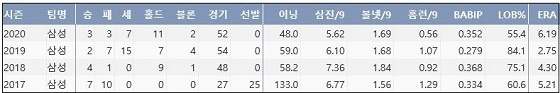  삼성 우규민 최근 4시즌 주요 기록 (출처: 야구기록실 KBReport.com)