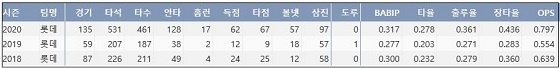  롯데 한동희의 프로 통산 주요 기록 (출처: 야구기록실 KBReport.com)