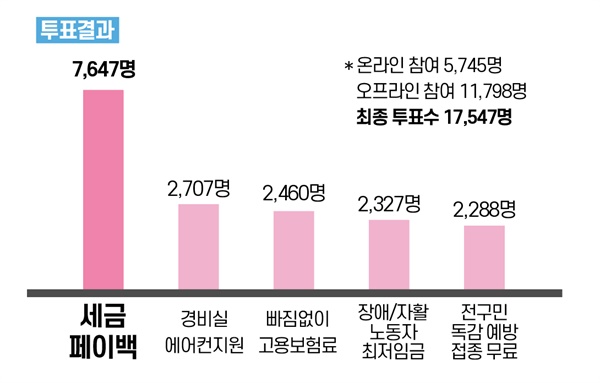  노원주민투표 결과. 세금페이백 정책이 압도적 선택을 받았다.