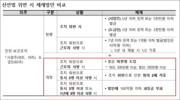 더불어민주당 장철민(대전 동구)의원이 대표발의한  산업안전보건법 개정안 중 법위반 시 제재방안 비교