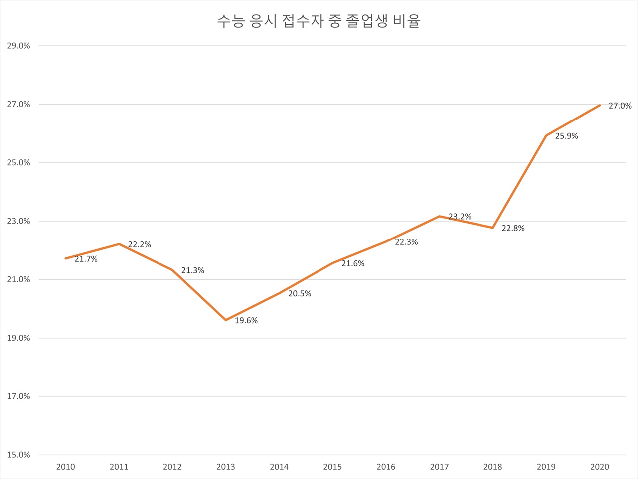 대학수학능력평가 응시접수자 중 졸업생 비율 추이 (교육부 보도 자료를 참고하여 재구성).