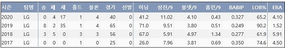  LG 고우석 프로 통산 주요 기록 (출처: 야구기록실 KBReport.com)
