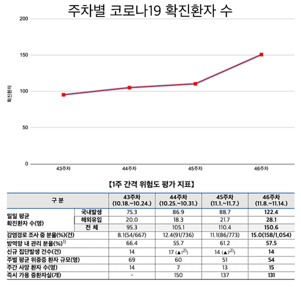 주차별 코로나 19 확진 환자 수 
* 방역망 내 관리 분율 : 신규 확진자 중 자가격리 상태에서 확진된 사람의 비율. * 상기 통계는 모두 추후 역학조사 결과에 따라 변경될 수 있다.