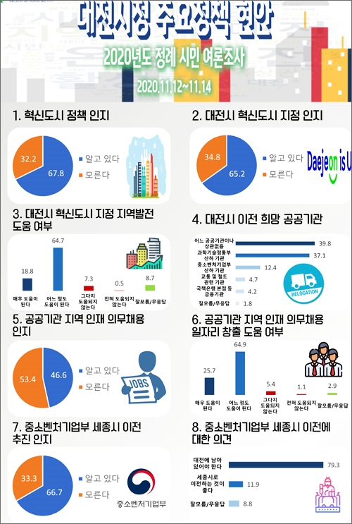 대전시가 공개한 '혁신도시 지정과 중기부의 세종시 이전 추진과 관련 시민 여론조사' 결과.