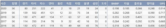  SK 이재원 최근 5시즌 주요 기록 (출처: 야구기록실 KBReport.com)